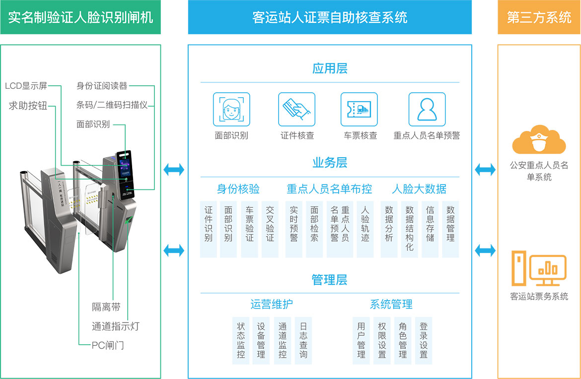 轨道交通闸机系统拓扑图