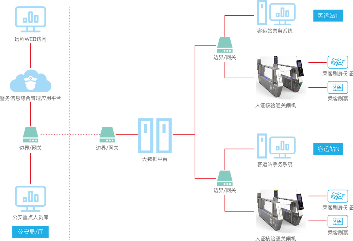 轨道交通闸机系统拓扑图