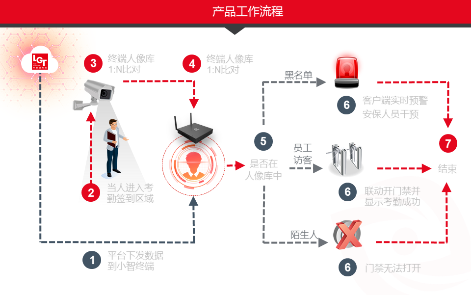人脸识别考勤门禁会议终端